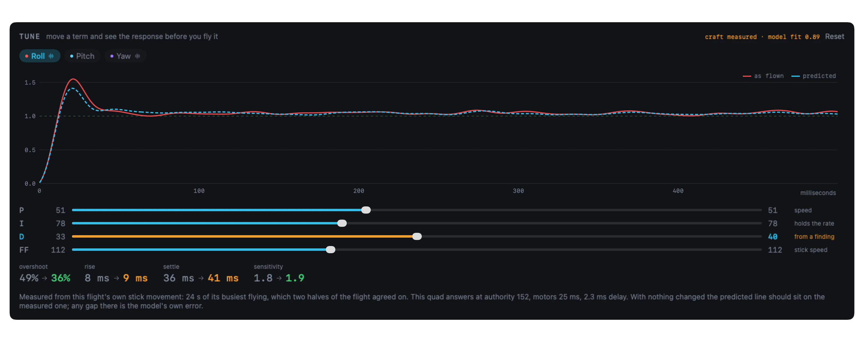 The Tune workbench on roll: craft measured with model fit 0.89, D moved from 33 to 40 on a finding's advice, and the predicted step response drawn against the one actually flown. Overshoot 49% to 36%, rise 8 to 9 ms, settle 36 to 41 ms
